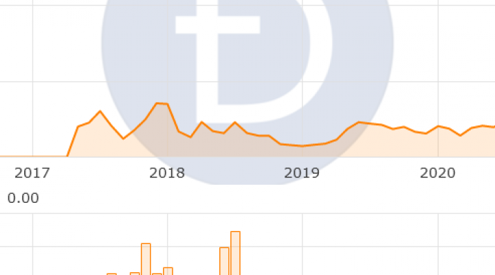 Dash: la moneta che potrebbe superare Bitcoin…